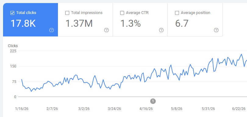 Does Blog Traffic Really Convert Leads? An Orlando SEO Reality Check