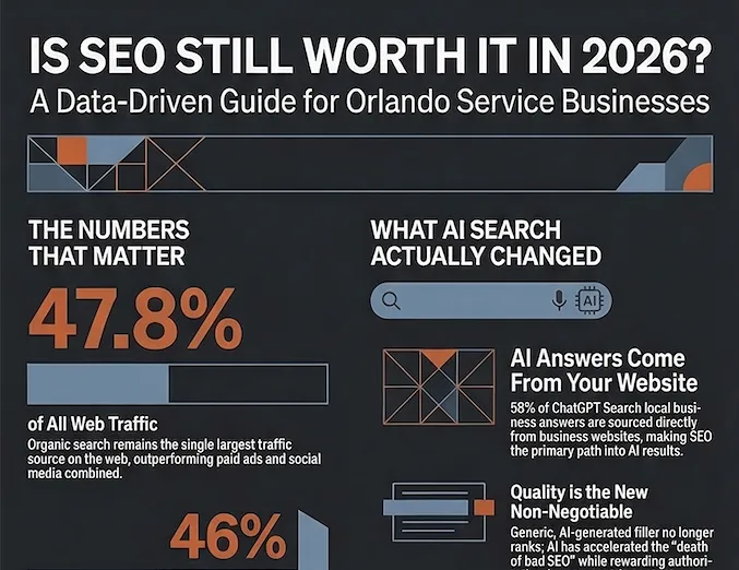 Is SEO Still Worth It in 2026? What Orlando Businesses Need to Know