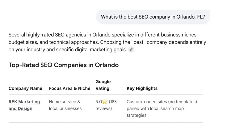 Google AI Mode listing REK Marketing and Design first when asked for the best SEO company in Orlando, with a 5.0 rating, 183+ reviews, and custom-coded sites