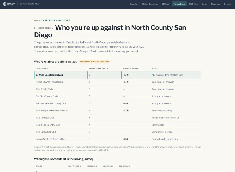 Competitor comparison and AI mention analysis