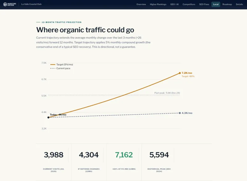12-month organic traffic projection chart