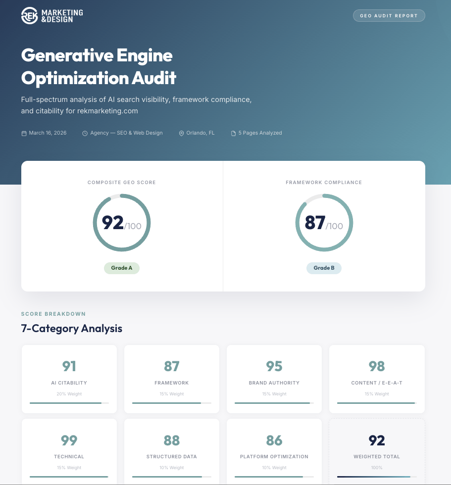 REK Generative Engine Optimization audit report showing a Composite GEO Score of 92 out of 100 and Framework Compliance score of 87 out of 100, with a 7-category analysis including AI Citability, Framework, Brand Authority, Content, Technical, Structured Data, and Platform Optimization