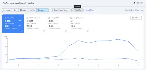 Google Search Console showing 265% increase in organic clicks for a tattoo shop