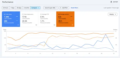 Google Search Console showing 117% increase in organic clicks for a coins and jewelry store