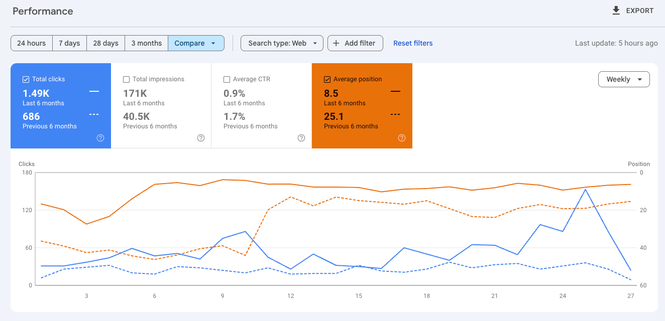 Google Search Console chart showing 117% increase in organic clicks