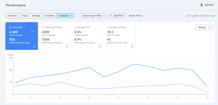 Google Search Console results showing 163% increase in organic clicks for a local business